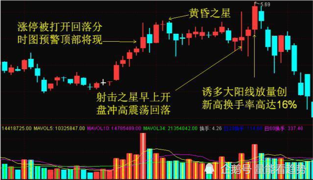 逃顶:黄昏之星见顶k线形态_腾讯新闻