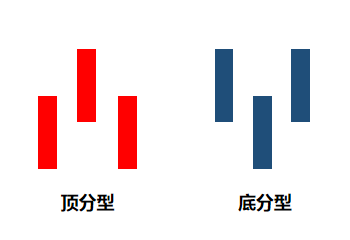 纏論精講2頂底分型基礎