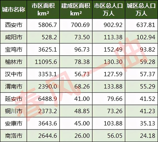 陕西10市建成区面积,城区人口:宝鸡领先榆林,渭南_腾讯新闻