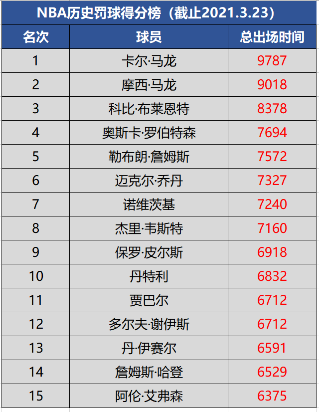 NBA历史罚球得分榜TOP15，邮差榜首詹姆斯第五，哈登在列