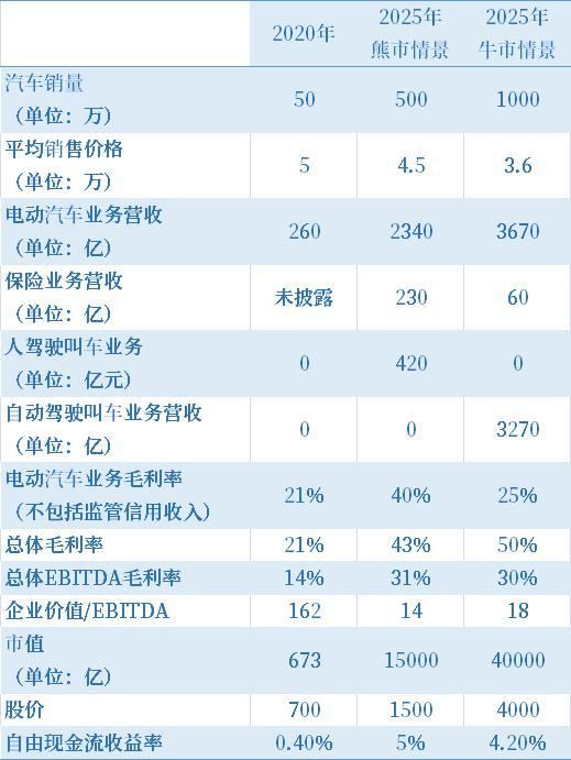 Ark 牛市场景下特斯拉股价能到4000美元 腾讯新闻