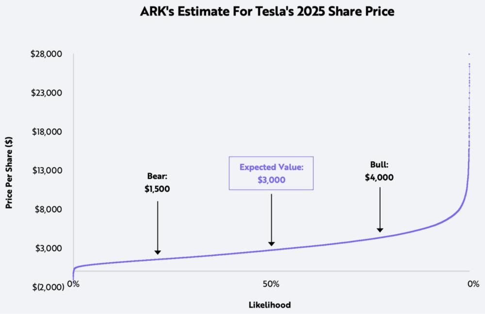 Ark 牛市场景下特斯拉股价能到4000美元 腾讯新闻