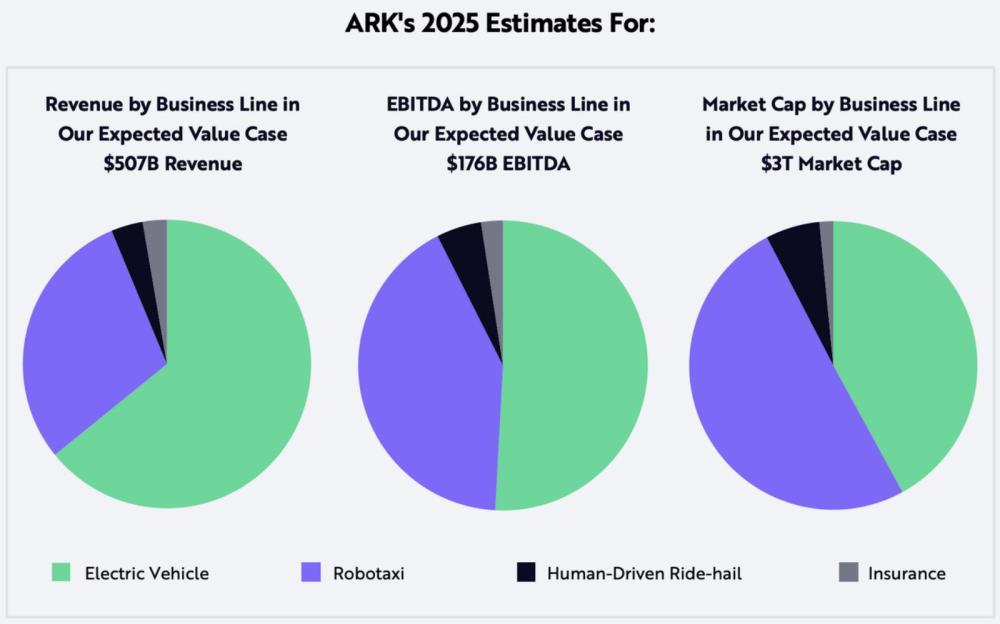 Ark 牛市场景下特斯拉股价能到4000美元 腾讯新闻