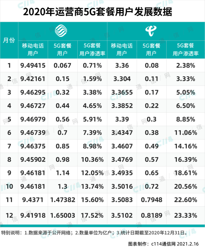 中国联通5g套餐渗透率已经超过中国移动 基金 中金网