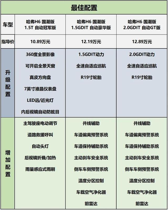 89万起售!哈弗h6国潮版哪个配置更值得选?