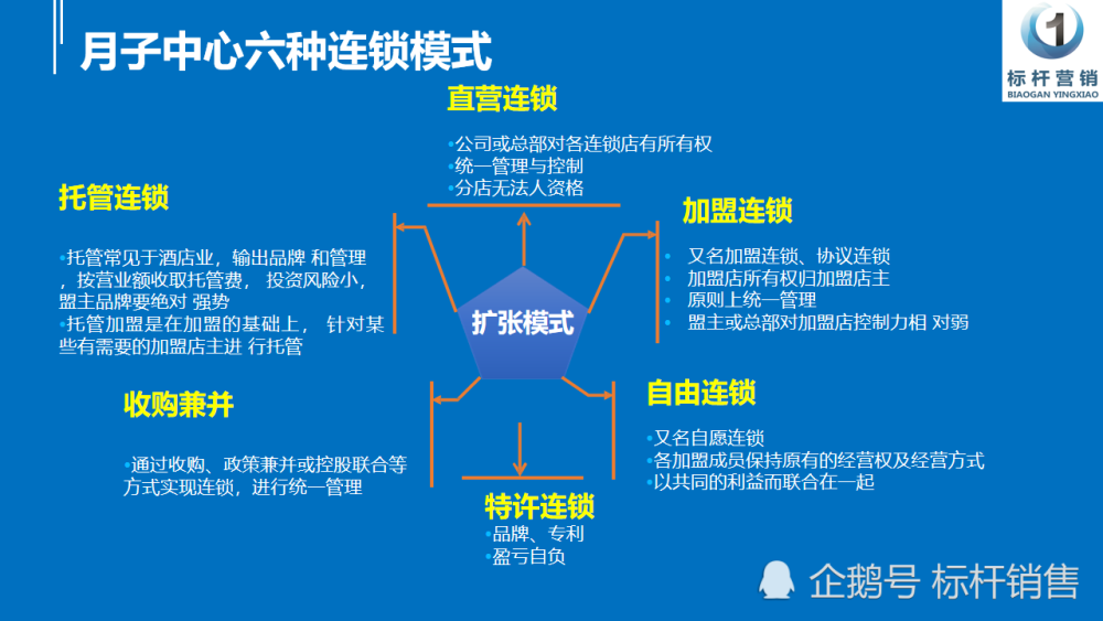 第三种叫自由连锁,我觉得不太适合月子中心. 什么叫自由连锁呢?
