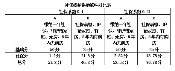 上海首批集中入市樓盤啟動認籌社保繳納係數變化受關注