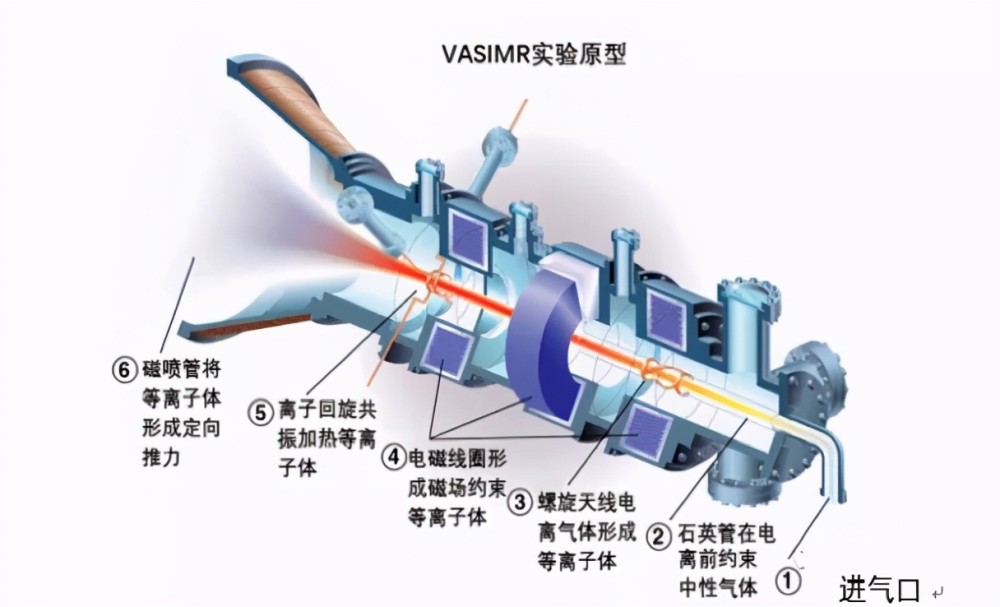 其工作原理是:火箭发动机先电离氩气,将其转化为低温等离子体(其实也