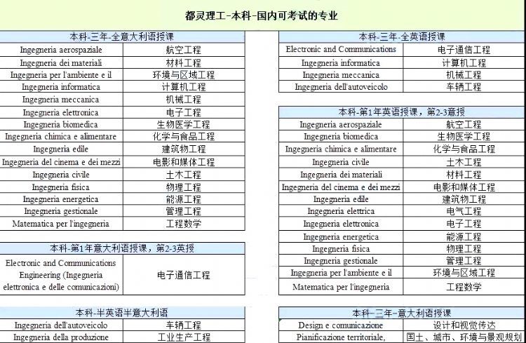 去意大利 本科也能用英语读 腾讯新闻