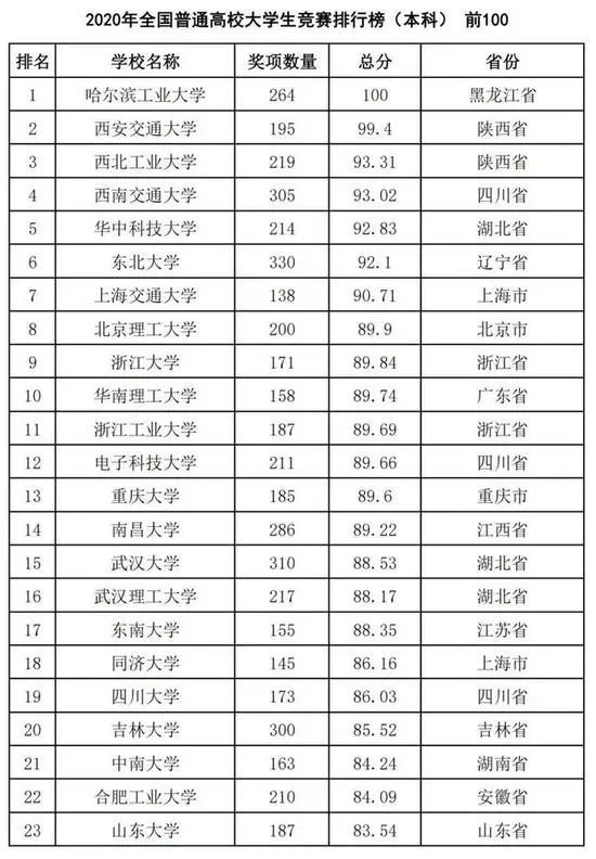 2016-2020年全國地方本科院校大學生競賽排行榜1-6 2016-2020年全國