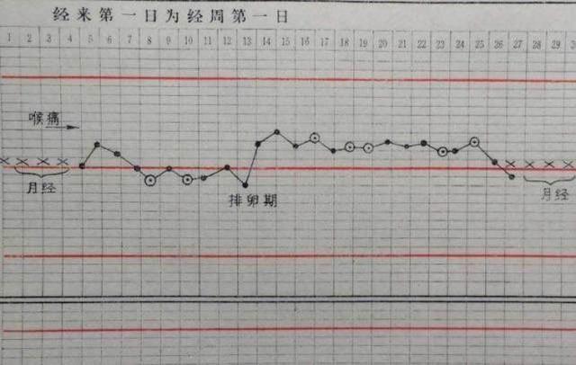 怀孕体温变化曲线图图片