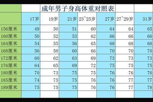 身高156189cm的男性體重標準表你超標了嗎這項運動拯救你