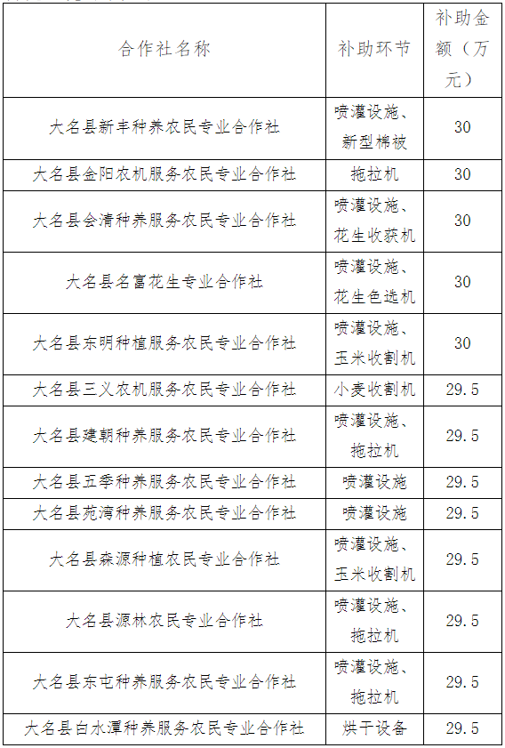 大名縣農民合作社預補貼金額386萬元