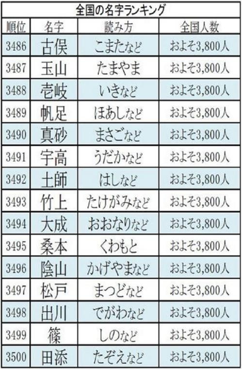 日本的一个奇特姓氏 无论怎么取名字 译成中文后都觉得很好笑 腾讯新闻