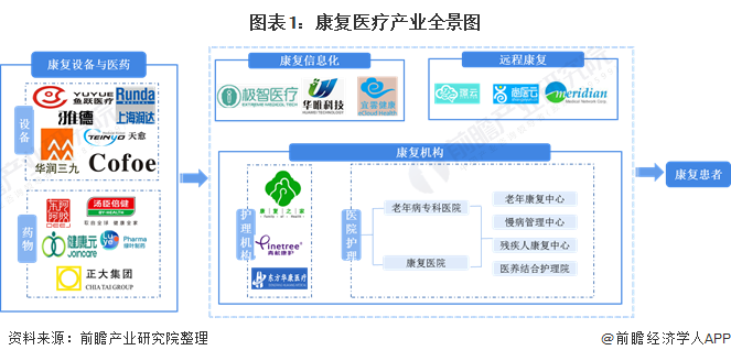 预见2021《2021年中国康复医疗产业全景图谱 供需缺口大,市场潜力