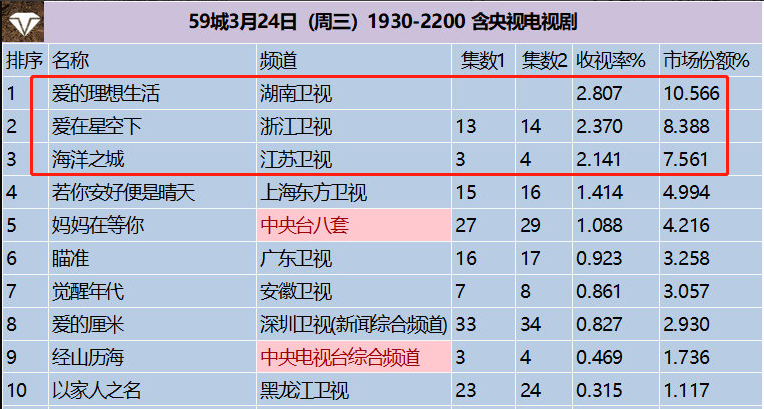 电视剧收视率榜top3海洋之城位居第三第一收视高达280