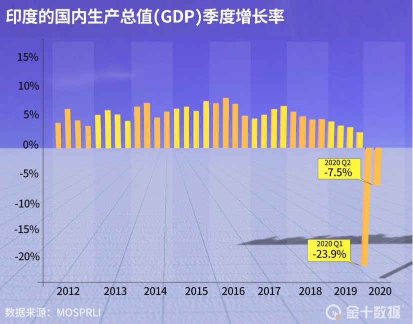 印媒gdp_印度GDP预计涨12.5%,印媒狂喜点名跟中国比,结果很尴尬