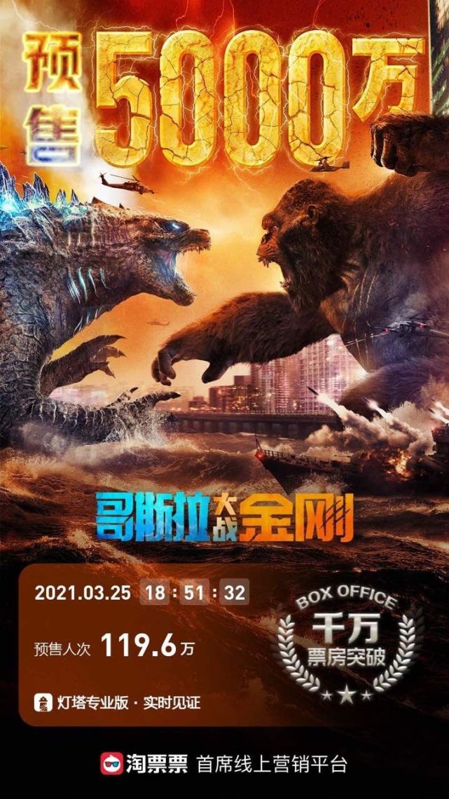 《哥斯拉大战金刚》中国内地预售票房最新破5000万元,成为2020以来