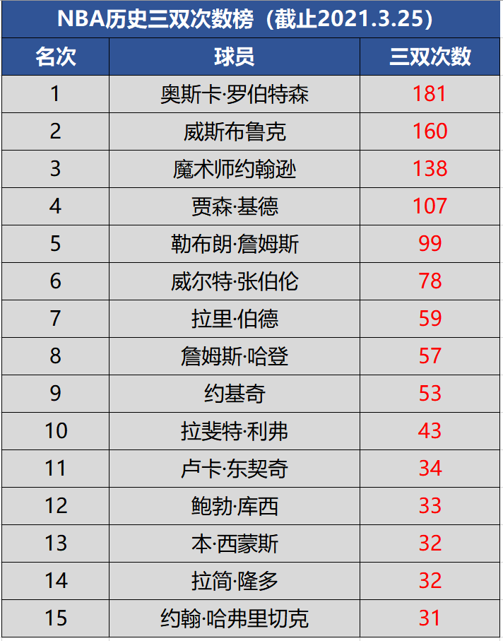 NBA历史三双次数榜TOP15，大O居首威少次席，现役共7人