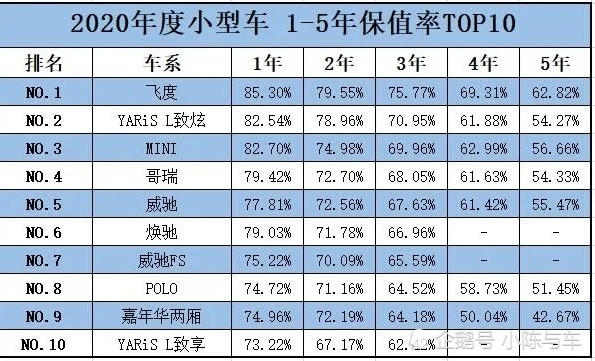 本田飞度保值率排名第一但配置低适合家用代步的小车