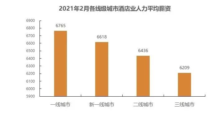 一线城市月薪3000 酒店还能干吗 迈点沙龙 腾讯新闻