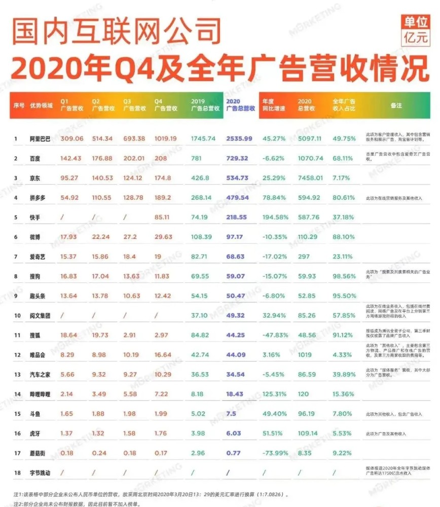 广告收入排行_中国26大互联网公司广告收入榜(2020年全年)更新版丨...
