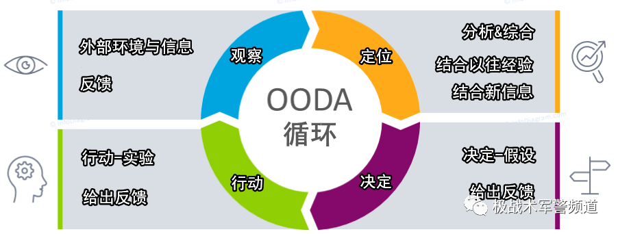 这个行动模式,称为:ooda循环.