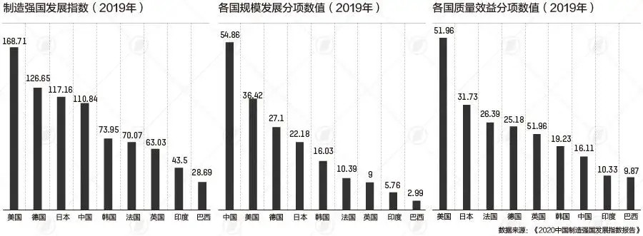中国制造业规模质量国内及国际间对比