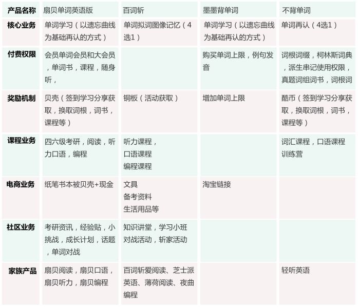 高效背单词工具对比 扇贝单词 墨墨背单词 百词斩 不背单词产品分析 腾讯新闻