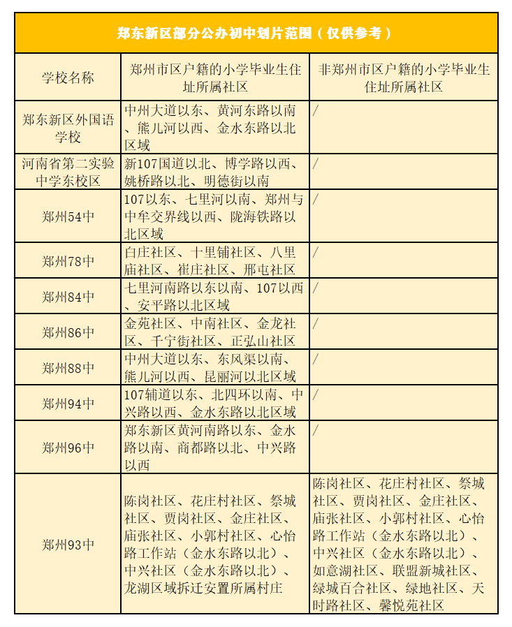 2021划片参考来了:郑州公办初中划片范围及所需材料汇总!_腾讯新闻