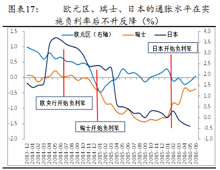 大多国家利率是走低的,甚至已经是负利率