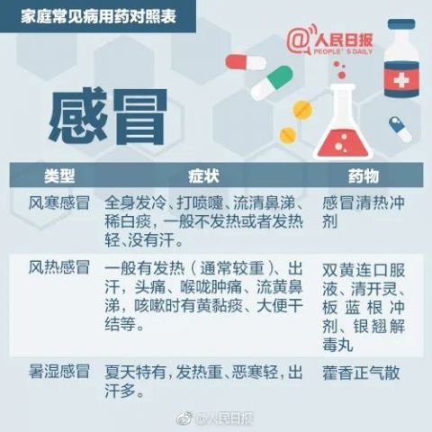 家庭常备药