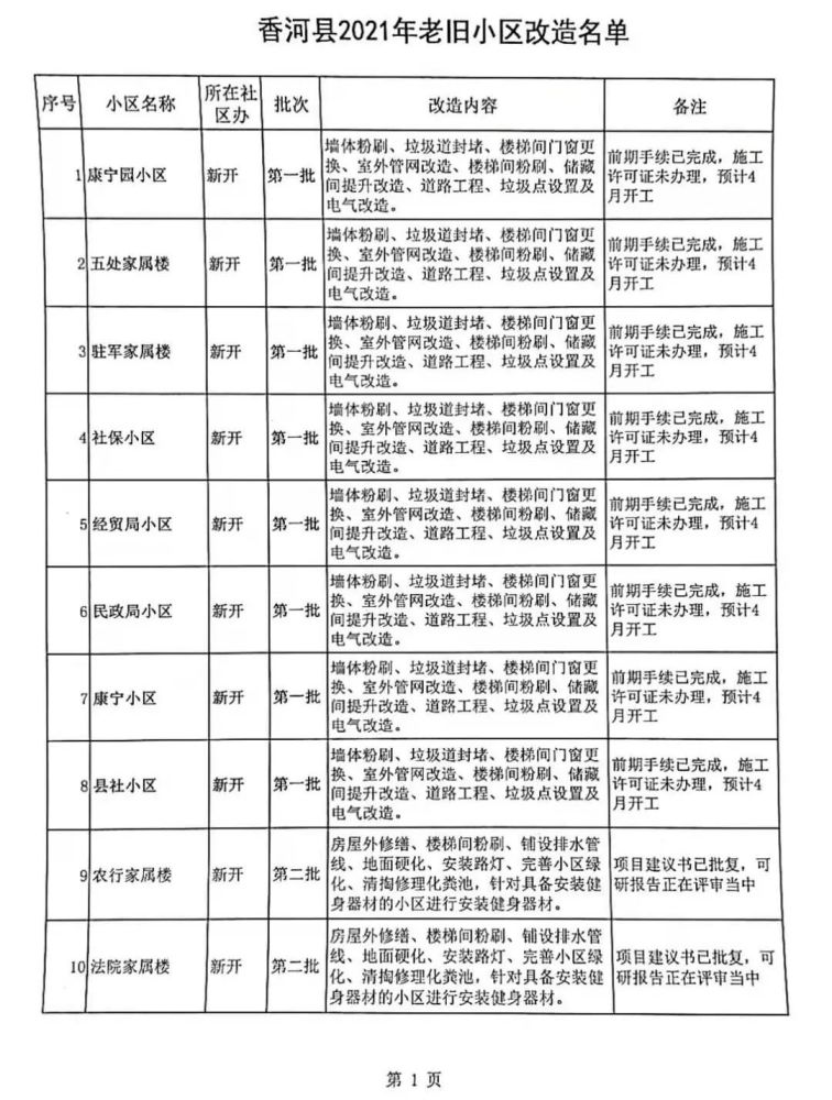 香河老旧小区改造名单公布经贸小区,民政局小区县社小区