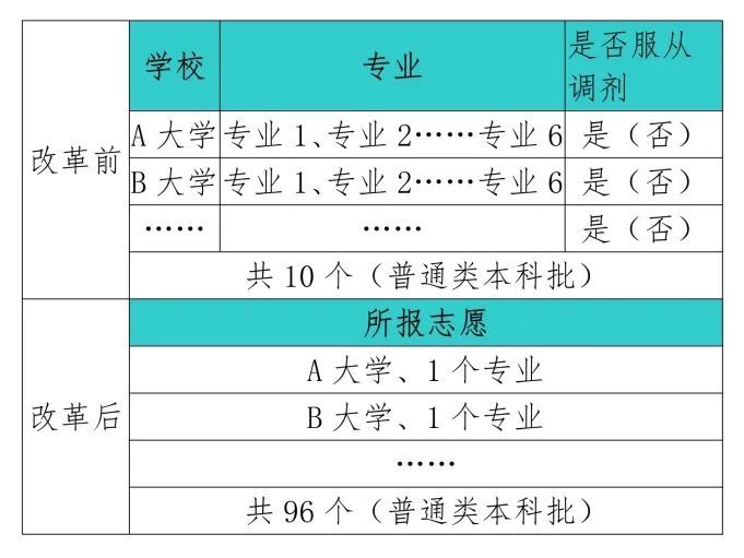 2021年河北省高考模拟演练志愿填报须知