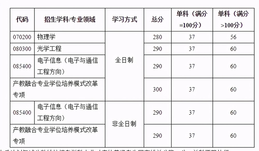 西安電子科技大學2021各學院碩士研究生複試分數調劑計劃