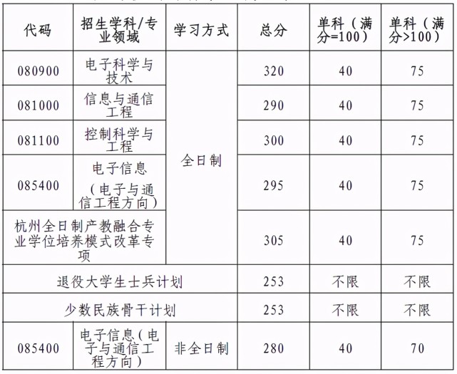 西安電子科技大學2021各學院碩士研究生複試分數調劑計劃