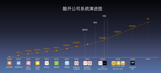 《创维集团发布2020年财报：海外营收大涨37.6%，深圳酷开开启上市之路》