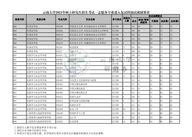 雲南大學2021年碩士研究生招生複試分數線