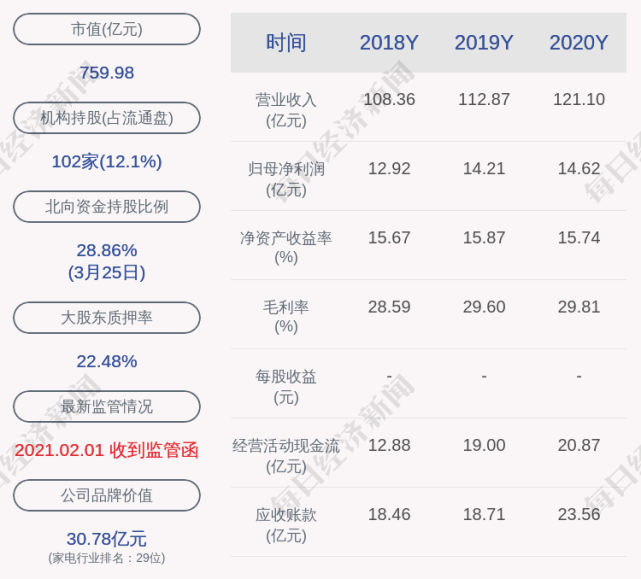 三花智控2020年度净利润约1462亿元同比增加288