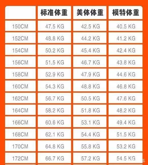 女性150 172cm 标准体重表 公布 自查一下 或许你是模特身材 腾讯新闻