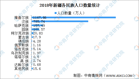 新疆人口分布图比例图片