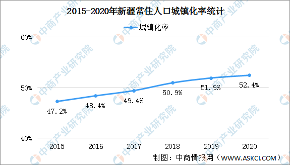 人口增长图_2020中国新疆人口大数据分析:常住人口增加城镇化率提升(图)