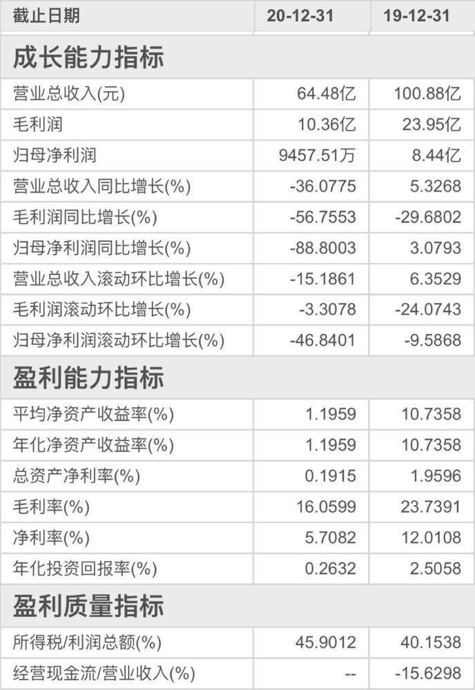 冷眼看年報五礦地產營收跌超三成歸母淨利大跌近九成