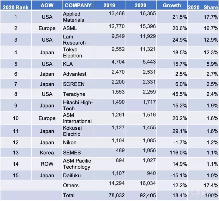 2020 global semiconductor equipment manufacturer TOP15 ranked ROGER