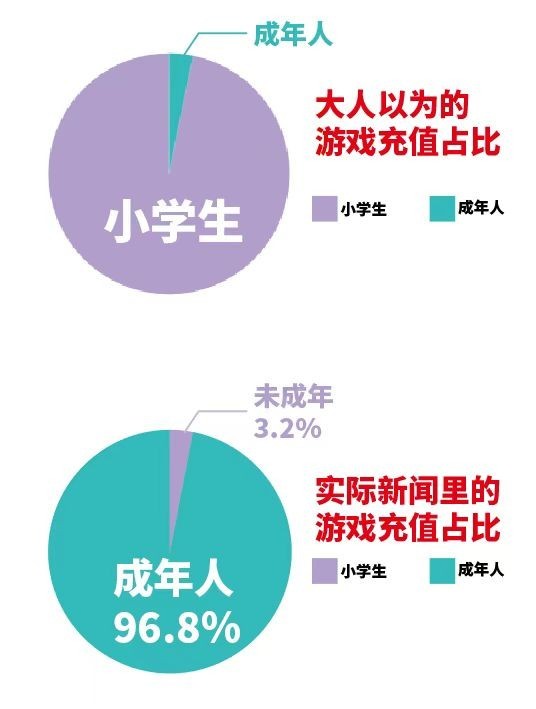 小学生失宠了 腾讯首次披露游戏数据 小学生比例出人意料 腾讯新闻