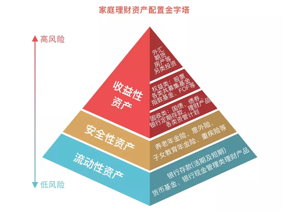 标准普尔家庭资产配置理论和家庭资产配置金字塔告诉我们,家庭资产