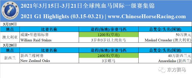 2021|全球纯血马一级赛周报(03.15-03.21)
