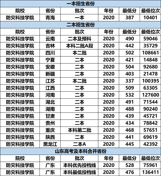 防灾科技学院升一本图片