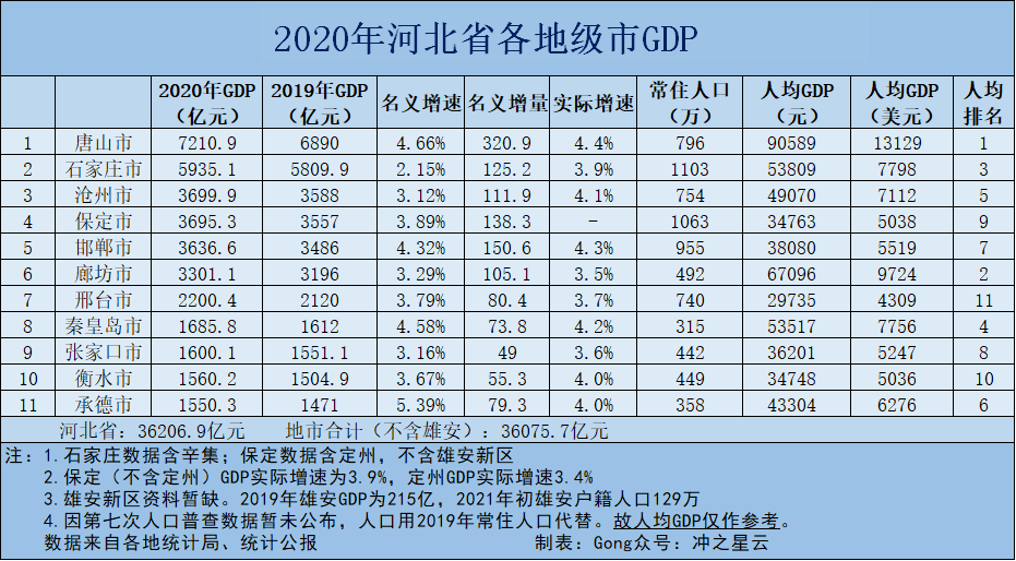 唐山各区gdp_2020年河北省各市GDP,唐山全方位领先,石家庄人均排名第3!