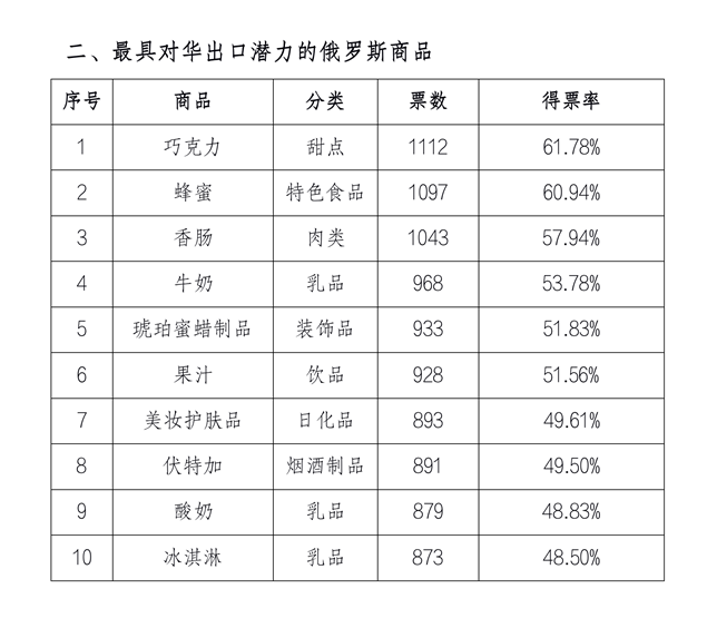 俄罗斯商品进口